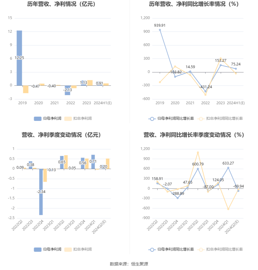 东望时代：2024年上半年净利同比预增75.24%  第6张