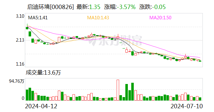 启迪环境：预计2024年上半年亏损1.9亿元-2.3亿元