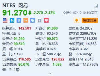 网易跌超2.4% 玩家反馈《永劫无间》大面积掉线+大摩指游戏行业暑假竞争激烈