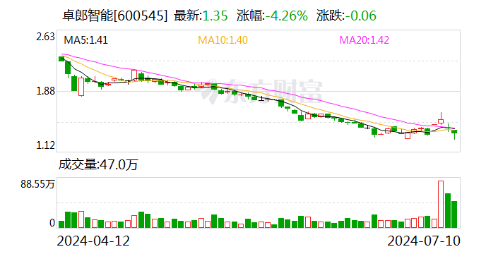 卓郎智能：预计2024年上半年亏损4000万元-8000万元  第1张