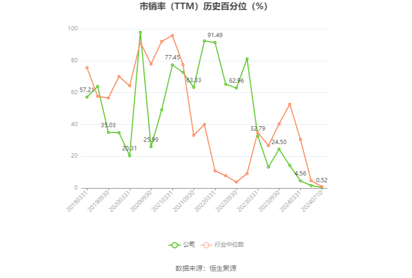 小崧股份：2024年上半年净利同比预降85.1%-90.07%  第5张