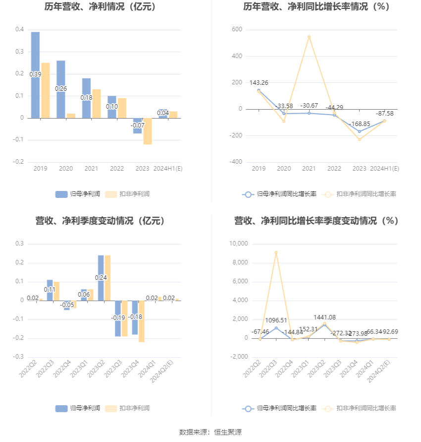 小崧股份：2024年上半年净利同比预降85.1%-90.07%  第6张