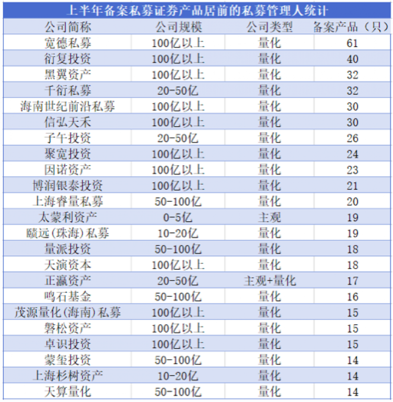 上半年私募“军备竞赛”观察：量化产品备案占比近四成，3家百亿元机构登顶  第1张