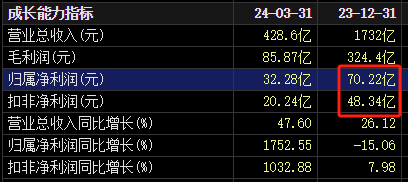 大爆发！2100亿汽车巨头，最高预增超4倍  第1张