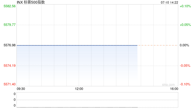 早盘：纳指与标普500指数再创盘中历史新高