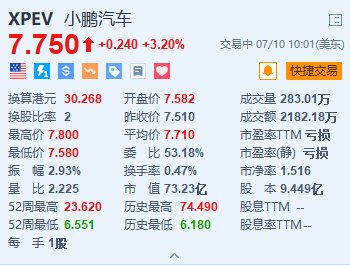 小鹏汽车涨3.2% 旗下MONA M03计划8月上市  第1张