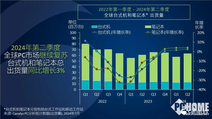 Canalys：24Q2全球PC市场持续复苏 同比增3.4%