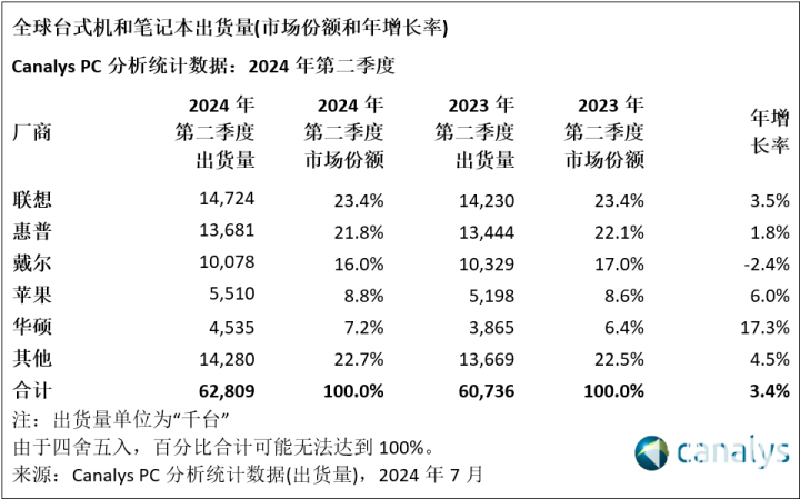 Canalys：24Q2全球PC市场持续复苏 同比增3.4%