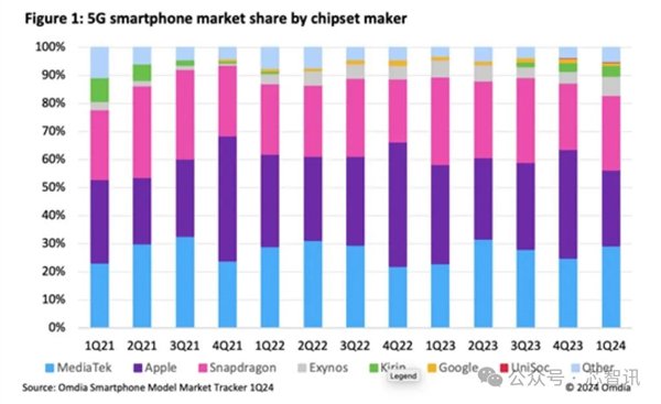 一季度联发科5G手机芯片份额超高通：华为只排第六！  第1张