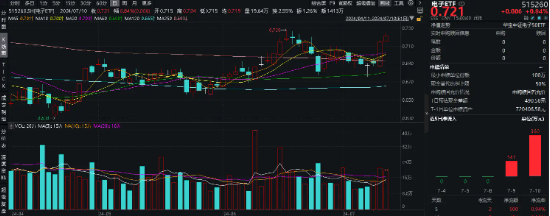 “全球市值老大”苹果股价连涨7日，A股“果链”有望受益，或有资金借道电子ETF（515260）布局电子板块！
