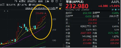 “全球市值老大”苹果股价连涨7日，A股“果链”有望受益，或有资金借道电子ETF（515260）布局电子板块！  第3张