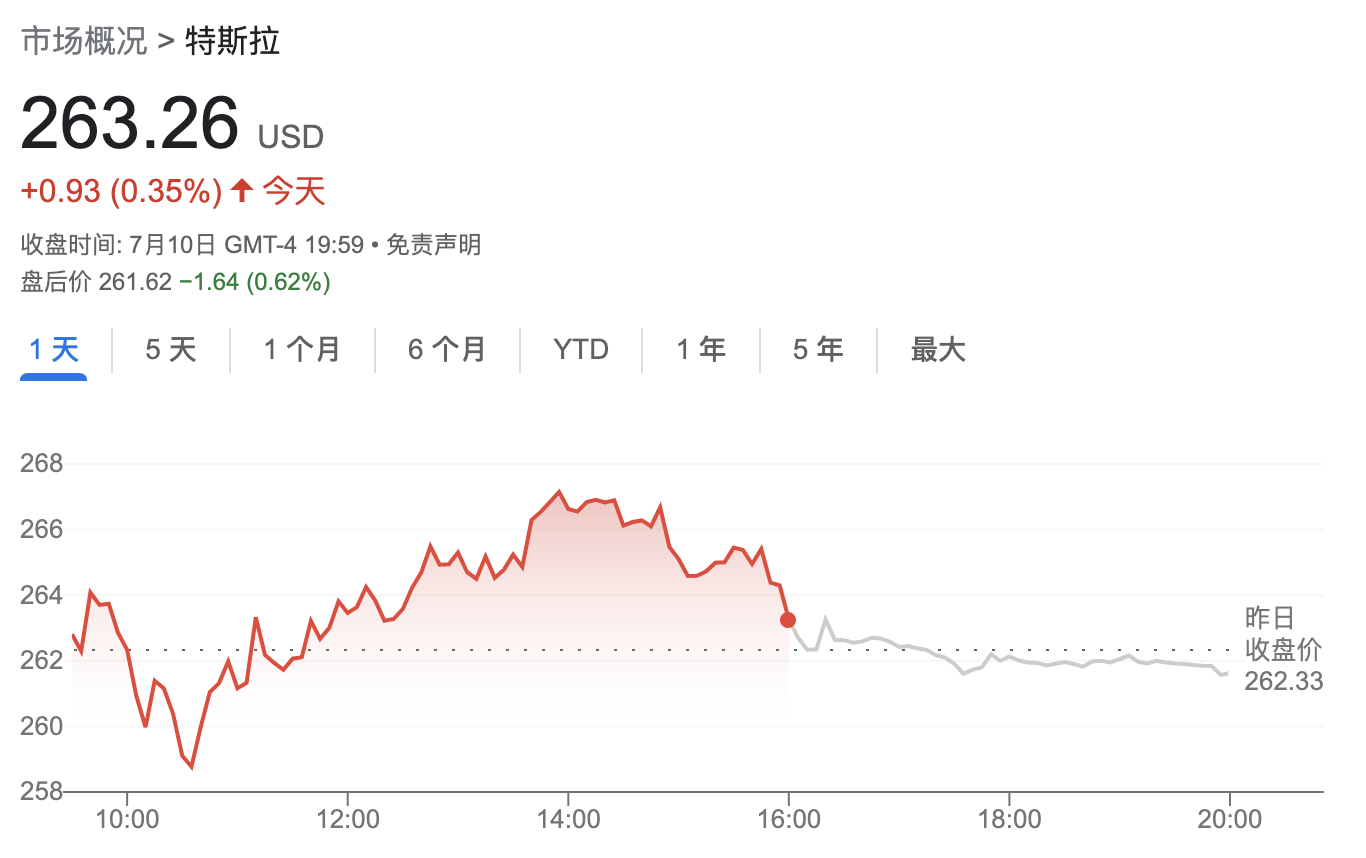 特斯拉股价连涨11天 “老债王”格罗斯：就像一只网红股  第2张