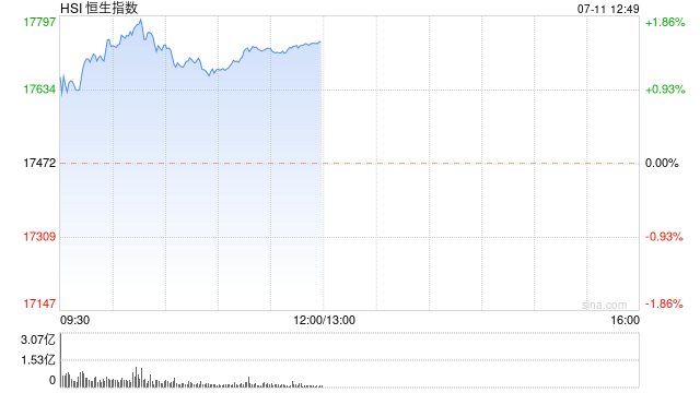 午评：港股恒指涨1.54% 恒生科指涨2.04%小鹏汽车大涨超10%  第2张