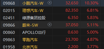 午评：港股恒指涨1.54% 恒生科指涨2.04%小鹏汽车大涨超10%  第4张