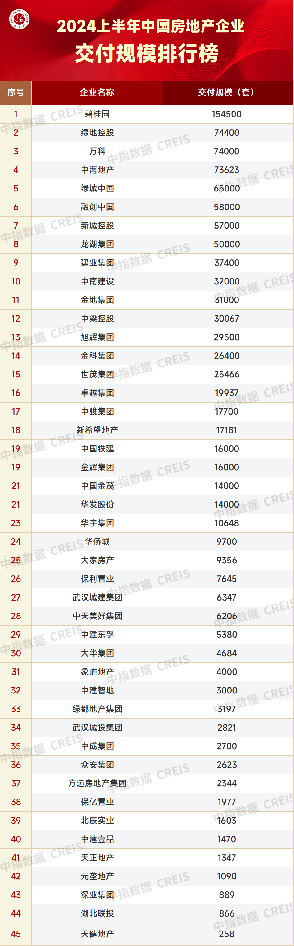 中指研究院：上半年15家房地产企业交付超两万套 碧桂园超十五万套交付位居榜首