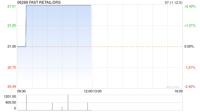 FAST RETAIL-DRS7月11日下午起短暂停牌
