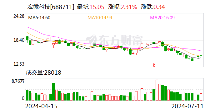 宏微科技：公司中报将于2024年8月23日披露