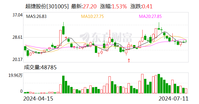 超捷股份：低轨卫星项目主要业务方向为卫星结构件零部件