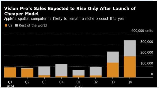 IDC预测：苹果Vision Pro今年出货量不会超过50万
