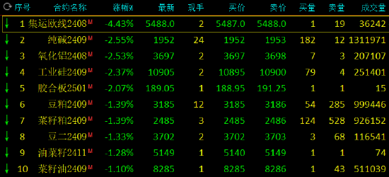 收评：集运指数跌超4% 纯碱跌超2%  第3张