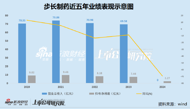 步长制药销售费用畸高背后：资金体外循环已有前科 支付对象“用后即销”神秘股东悄然退出