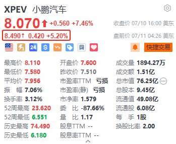 小鹏汽车盘前涨超5% X9上半年销量13143台 为大7座高端纯电销量第一车型  第1张