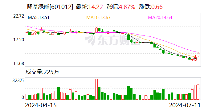 业绩向下股价向上？隆基绿能股价收涨4.87% 连涨两天市值重回千亿元  第1张