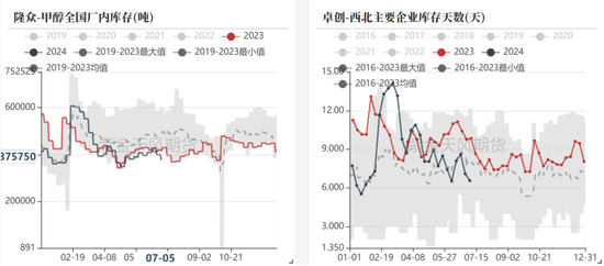 甲醇：增仓近9万，交易预期还是现实？  第7张