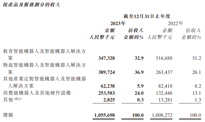 优必选缺席AI盛会股价接连向下 收入增长放缓、近四年累亏近40亿、借款翻倍持续“失血”  第1张