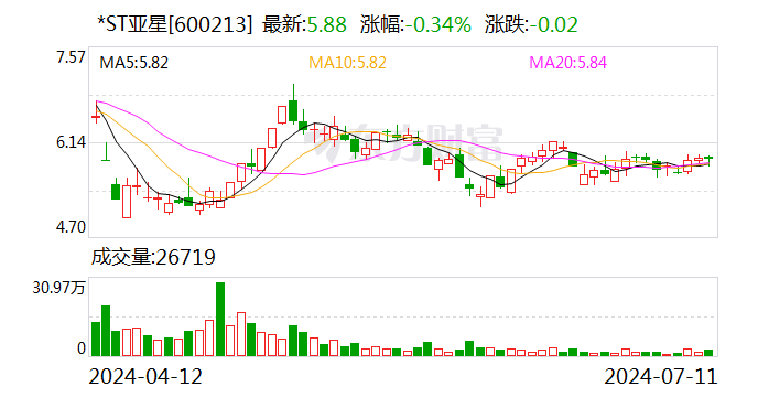 *ST亚星：预计2024年上半年亏损1800万元-2700万元  第1张