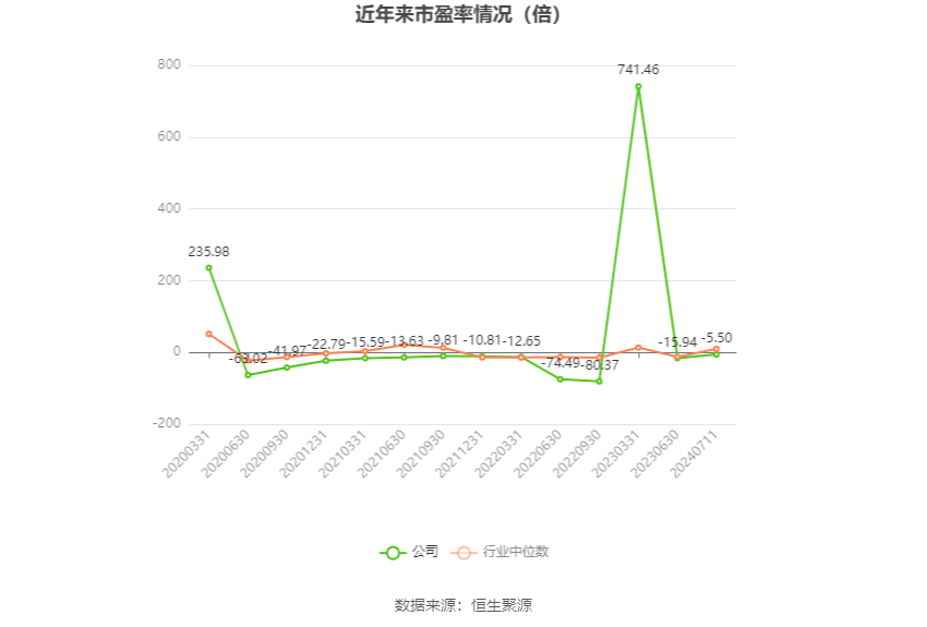 *ST亚星：预计2024年上半年亏损1800万元-2700万元