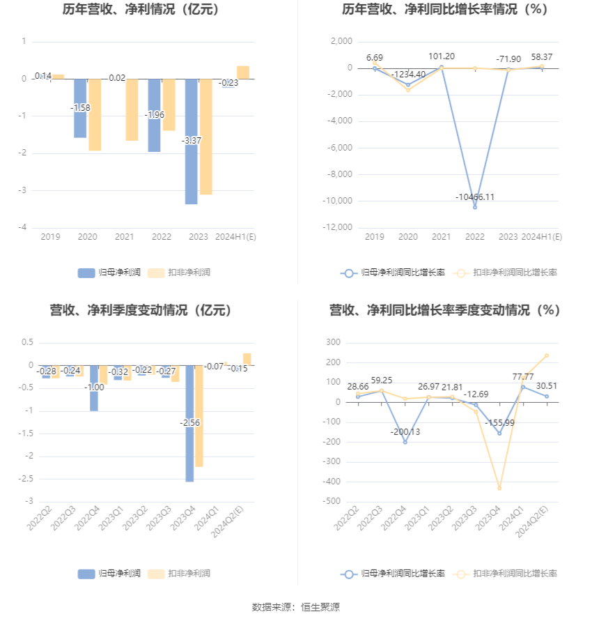 *ST亚星：预计2024年上半年亏损1800万元-2700万元  第6张