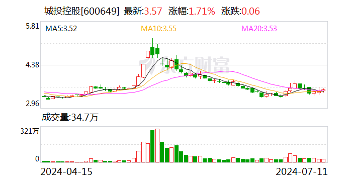 城投控股：第二季度主要在售项目实现签约销售金额约31.51亿元  第1张