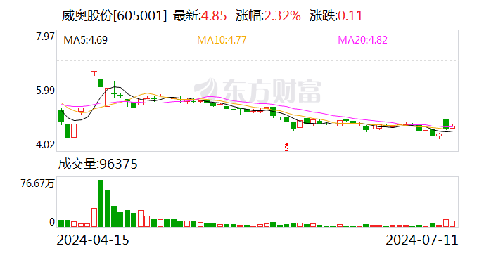 威奥股份：股东乌兰察布太证拟减持不超143.11万股