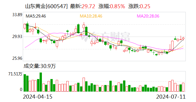 山东黄金：预计上半年净利同比增长42%~65%