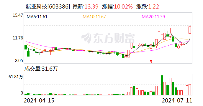 7月11日龙虎榜：1.21亿抢筹骏亚科技 机构净买16股  第1张