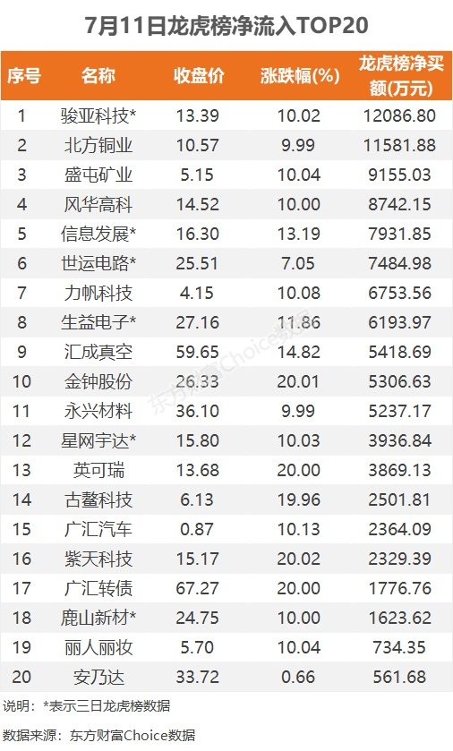 7月11日龙虎榜：1.21亿抢筹骏亚科技 机构净买16股  第3张