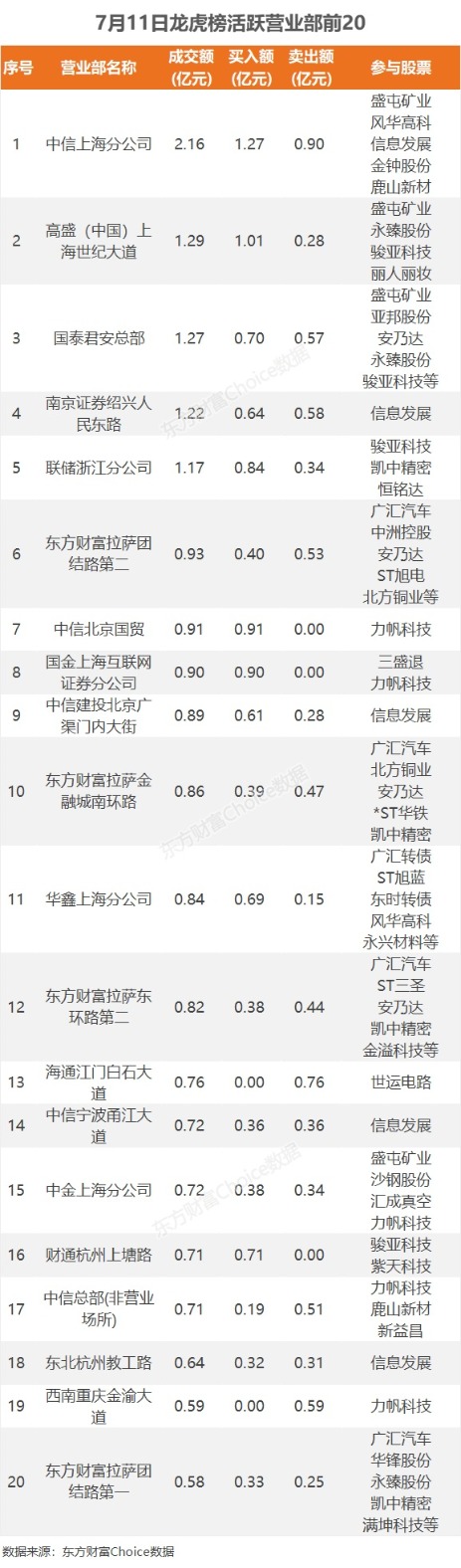 7月11日龙虎榜：1.21亿抢筹骏亚科技 机构净买16股