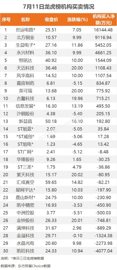 7月11日龙虎榜：1.21亿抢筹骏亚科技 机构净买16股  第5张