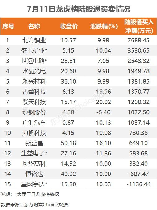 7月11日龙虎榜：1.21亿抢筹骏亚科技 机构净买16股  第6张