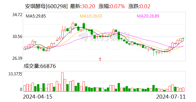 安琪酵母：获得政府补助约9555万元