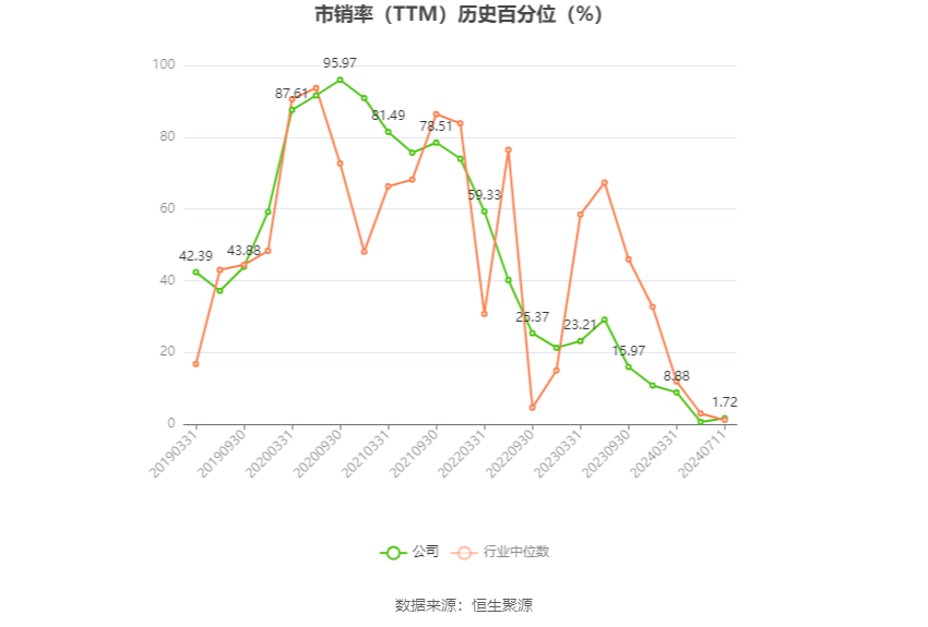 通达股份：2024年上半年净利同比预降47.05%-60.9%  第5张