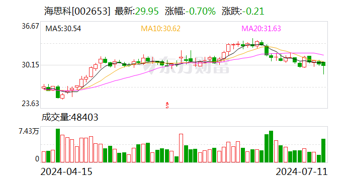 海思科：半年度净利润预增99.8%~119.78%  第1张