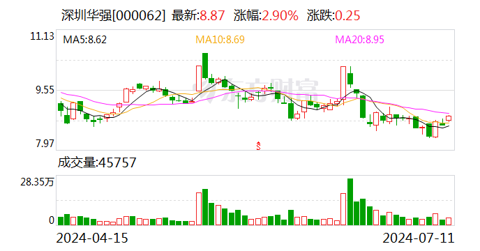 【调研快报】深圳华强接待西部证券调研