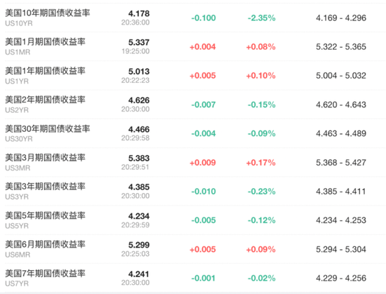 6月CPI超预期降温，美股三大期指直线拉升，美债收益率迅速走低，黄金突破2400美元