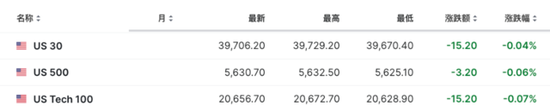 6月CPI超预期降温，美股三大期指直线拉升，美债收益率迅速走低，黄金突破2400美元  第6张