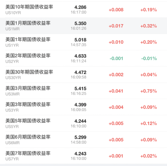 6月CPI超预期降温，美股三大期指直线拉升，美债收益率迅速走低，黄金突破2400美元  第10张