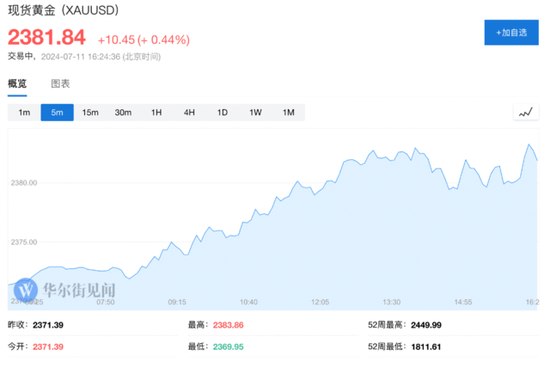 6月CPI超预期降温，美股三大期指直线拉升，美债收益率迅速走低，黄金突破2400美元  第12张