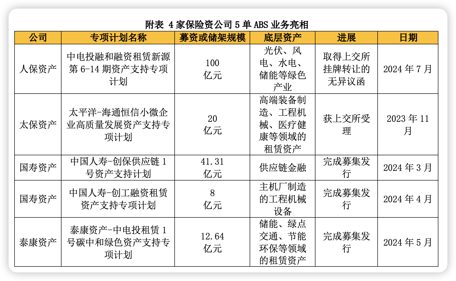 保险资管首批ABS产品再迎新 国寿资产、泰康资产等已投超百亿 耐心资本投向曝光  第1张