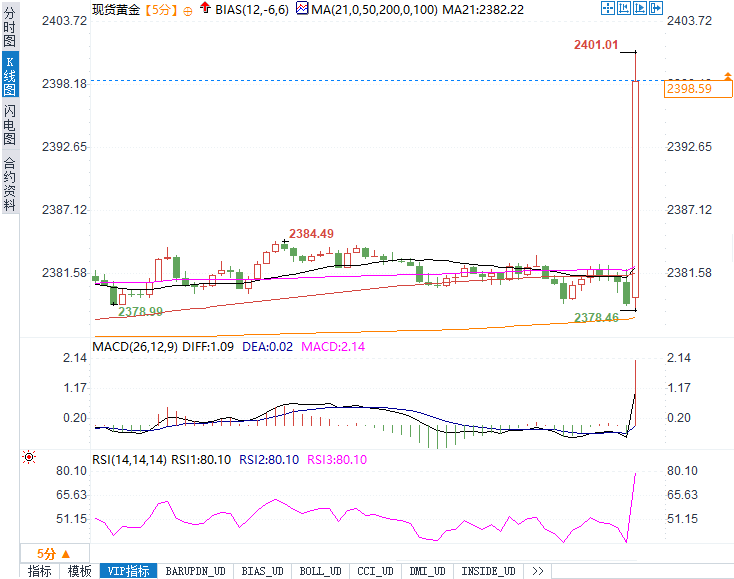 解读：美CPI数据为降息注入强心剂！黄金突破2400美指跳水50点！